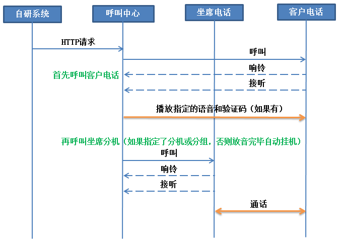 自动电话语音通知流程