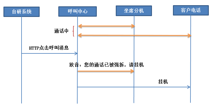 坐席通话强拆流程