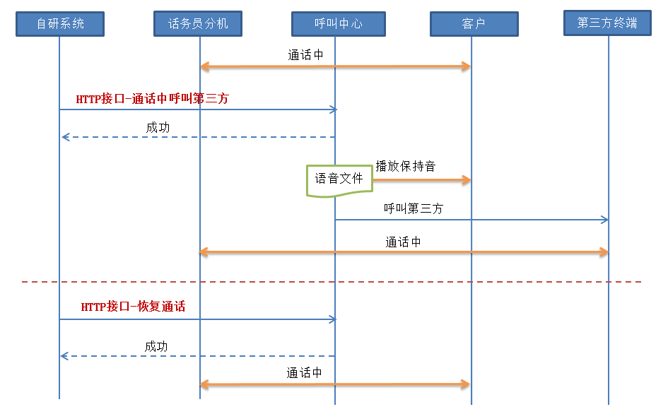 电话通话中呼叫第三方