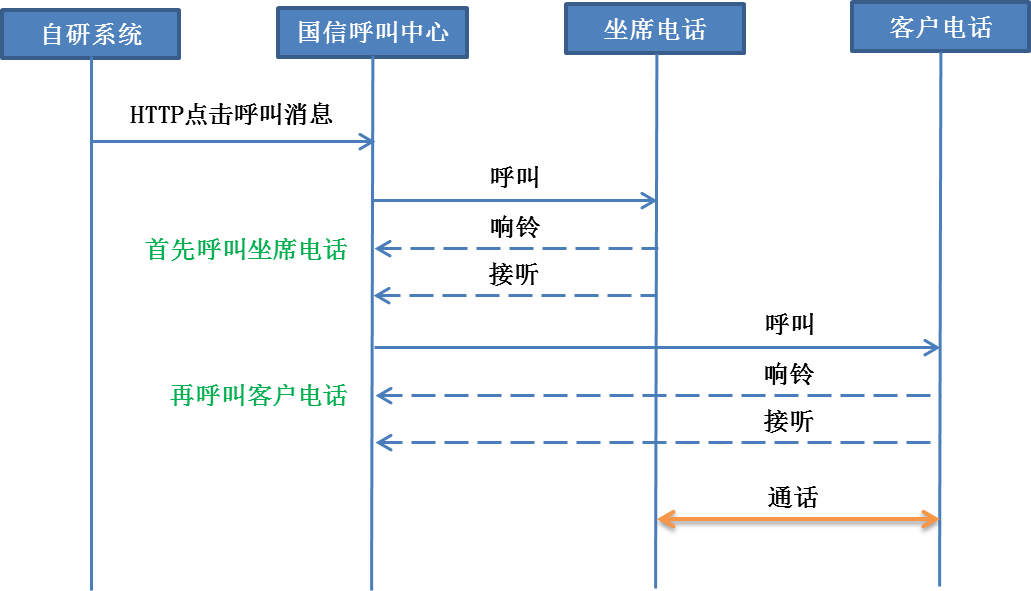 HTTP点击呼叫流程