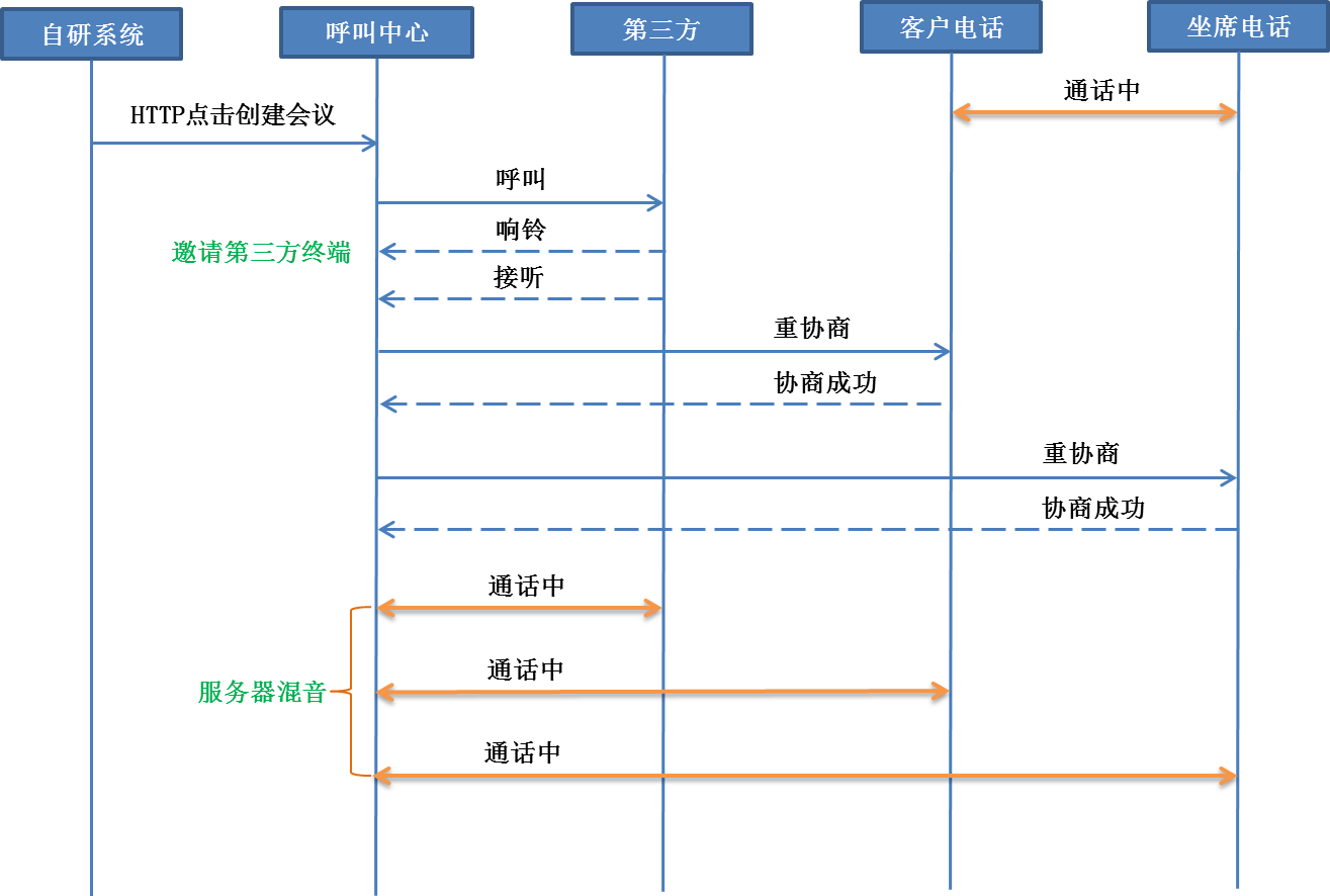 点击创建电话会议流程