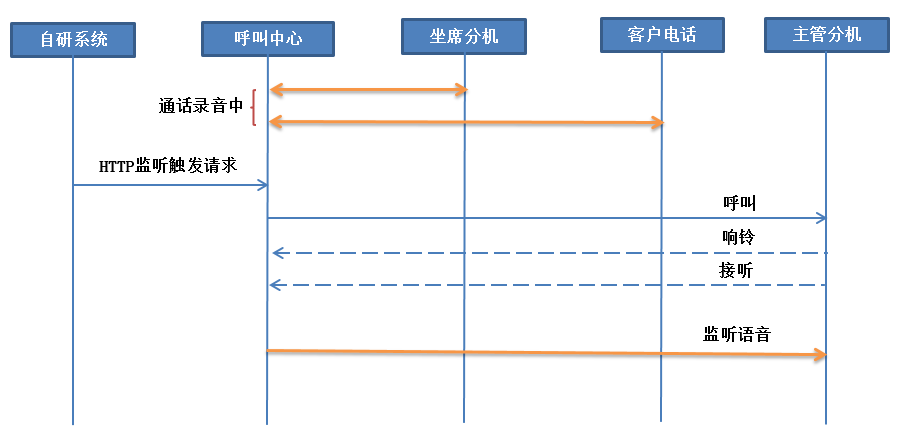 坐席状态监控流程