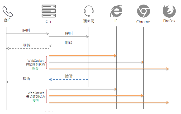 WebSocket来电信息推送
