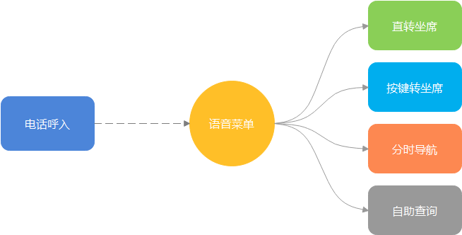 呼叫中心语音菜单配置