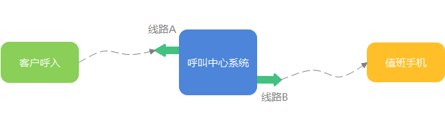 转接值班手机流程