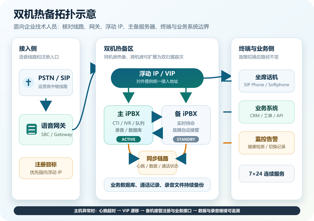 呼叫中心双机热备主备容灾拓扑示意