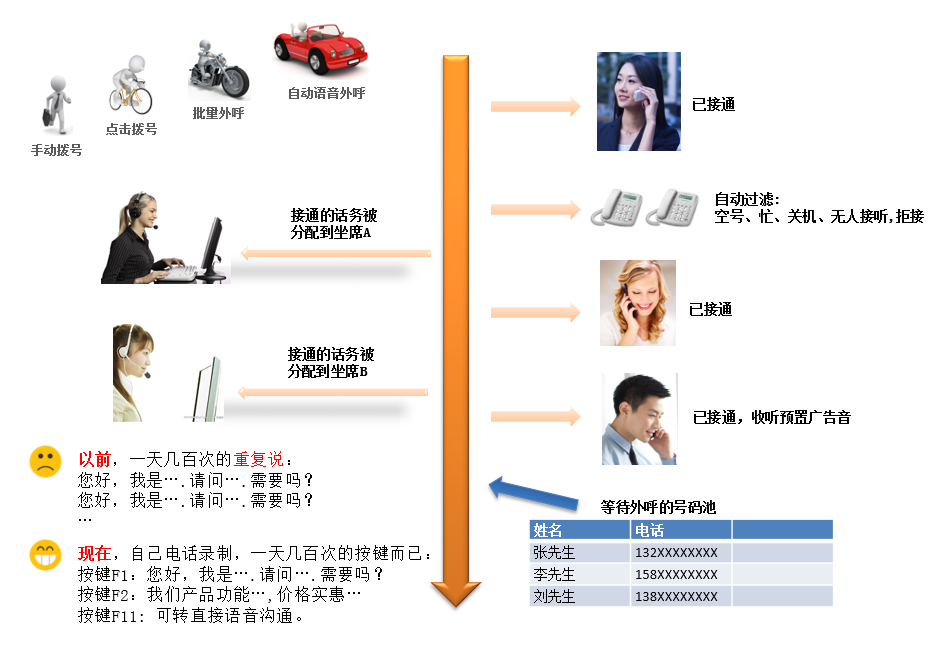 呼叫中心 批量自动拨号