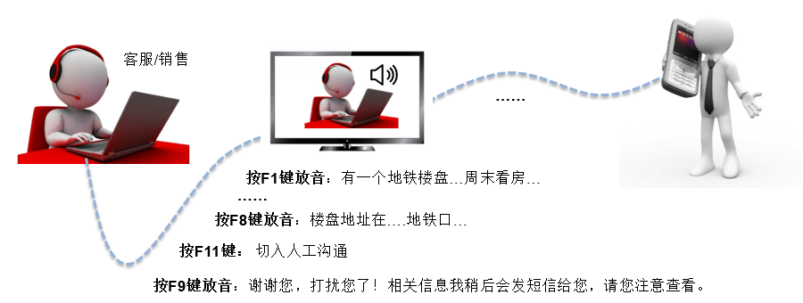 呼叫中心 通话中放音