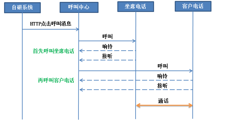 呼叫中心点击呼叫接口