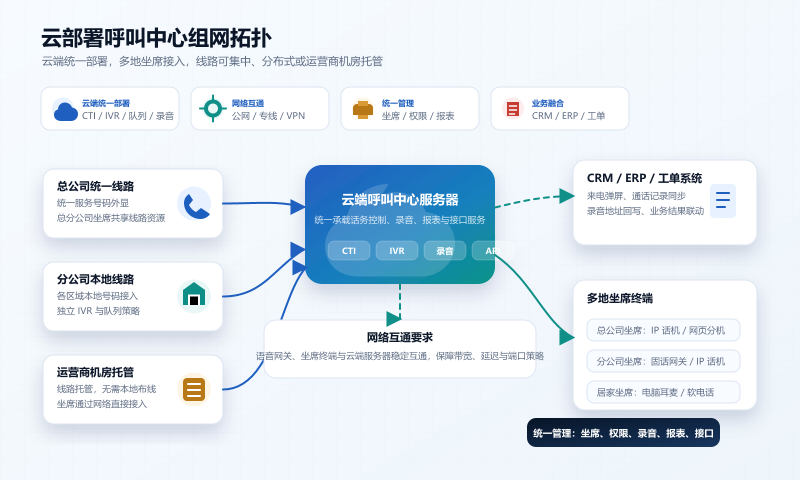云部署呼叫中心系统拓扑示意