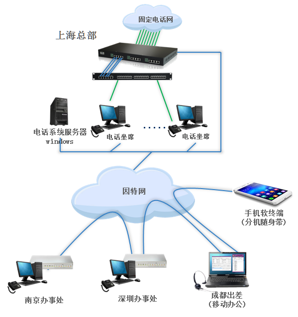 分布式呼叫中心方案
