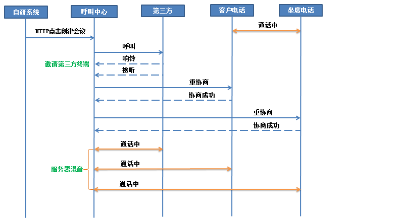 呼叫中心会议邀请接口