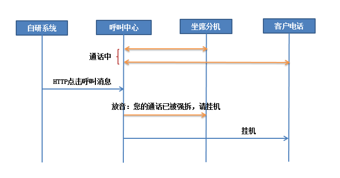通话强拆接口