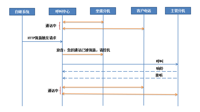 通话强插接口