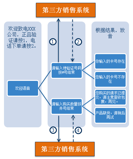 呼叫中心电话自助查询接口
