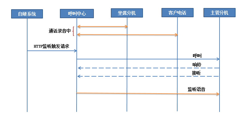 通话监听接口