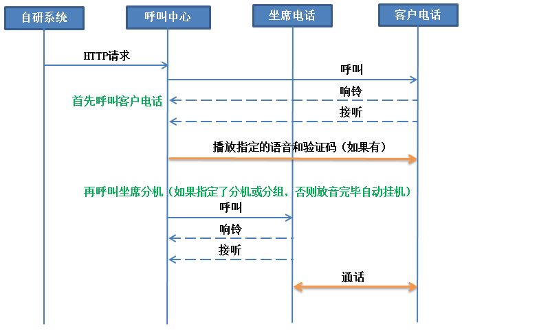 呼叫中心外呼放音转分机接口