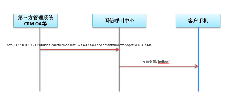 呼叫中心短信发送接口