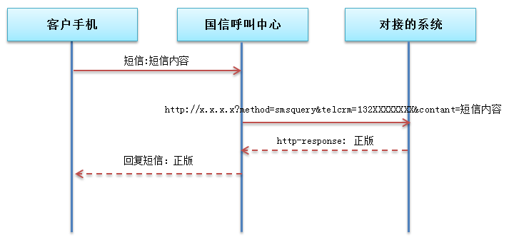 呼叫中心短信自助查询接口