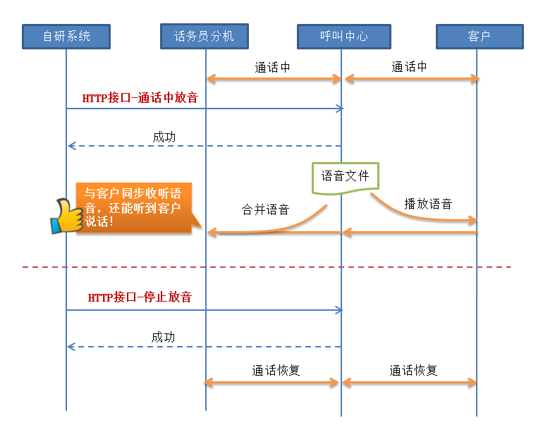 呼叫中心通话中放音接口