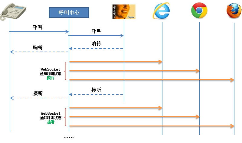 呼叫中心点WebSoket来电弹屏接口