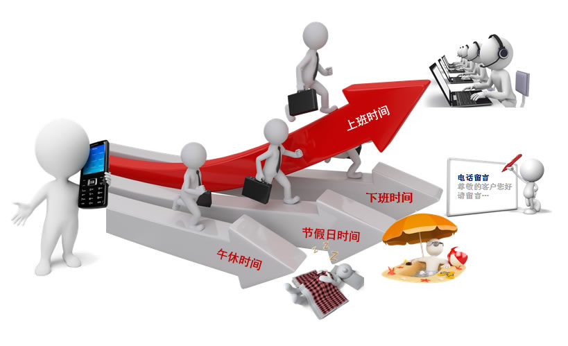 呼叫中心智能路由，转手机，转分机，转语音邮箱等