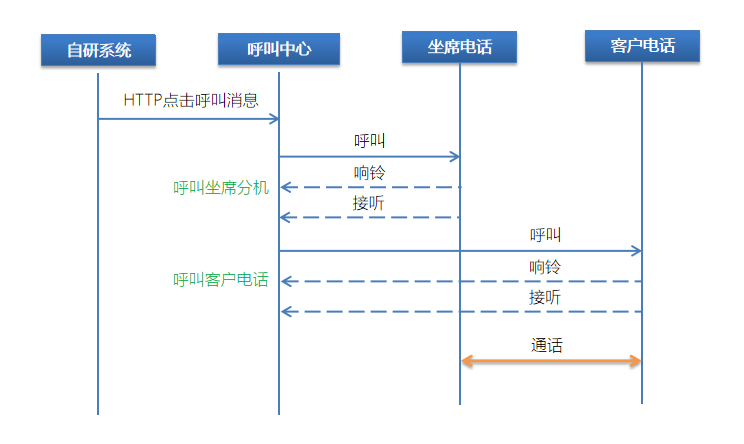 点击呼叫示例