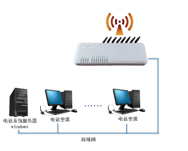 呼叫中心GoIP方案