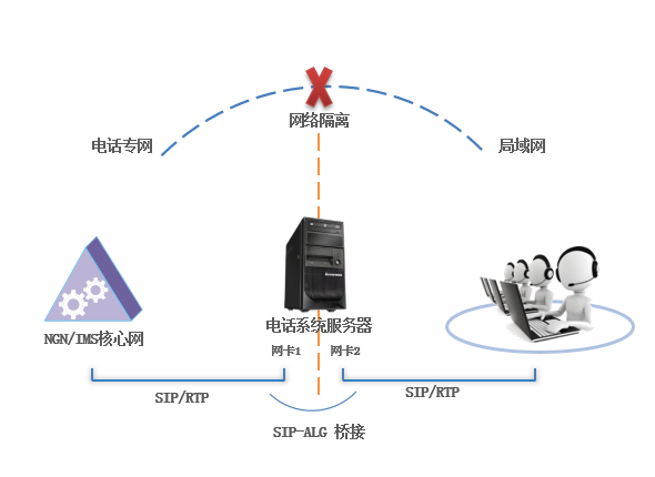 NGN/IMS 运营商电话客服方案