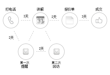 呼叫中心-odoo 销售流程