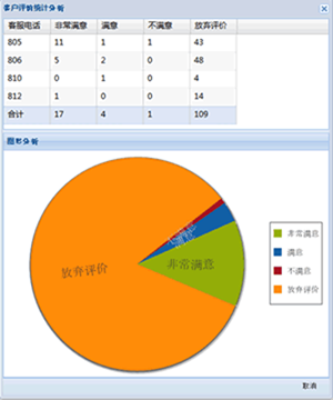 呼叫中心-客户满意度统计