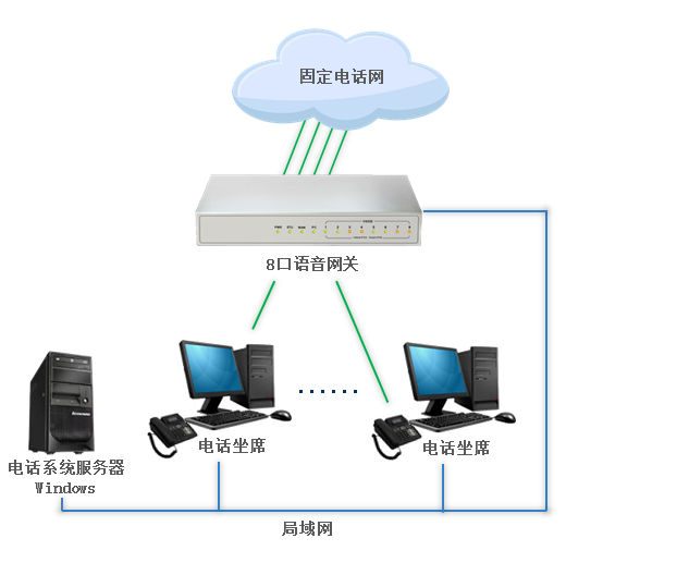 国信呼叫中心-4坐席方案