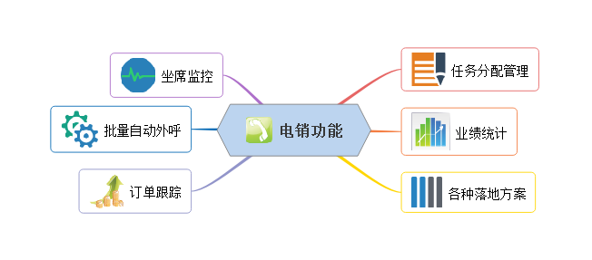 国信电话销售系统功能
