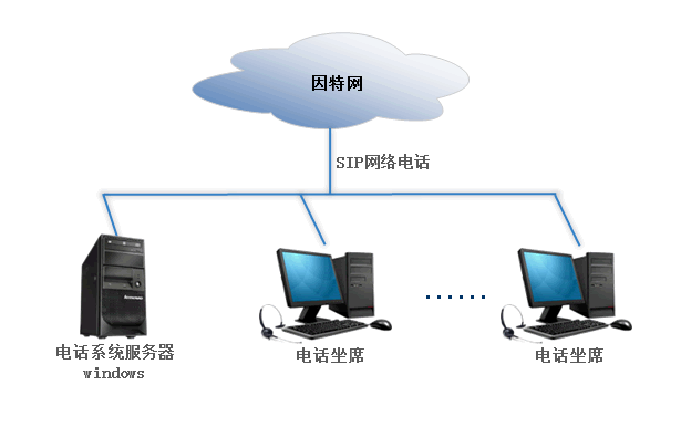 呼叫中心VoIP方案