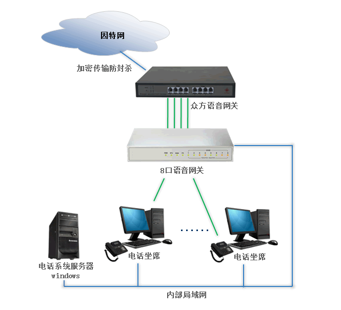 呼叫中心众方VoIP方案